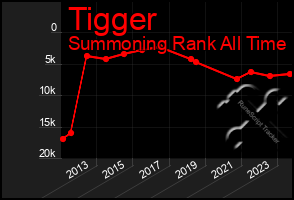 Total Graph of Tigger