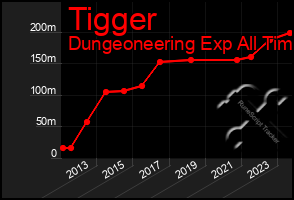 Total Graph of Tigger