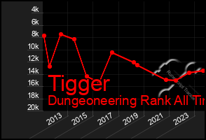 Total Graph of Tigger