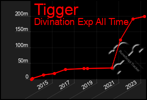 Total Graph of Tigger