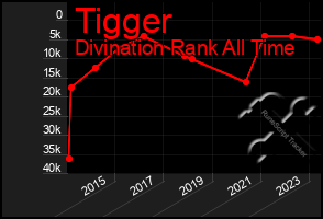 Total Graph of Tigger