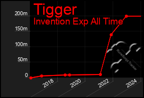 Total Graph of Tigger