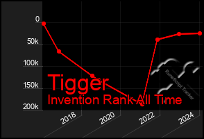 Total Graph of Tigger