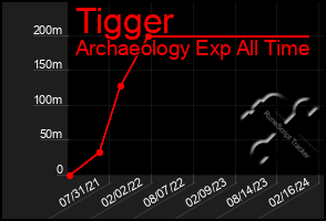 Total Graph of Tigger