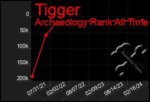 Total Graph of Tigger