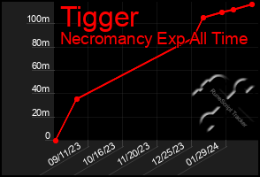 Total Graph of Tigger