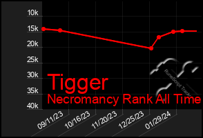 Total Graph of Tigger