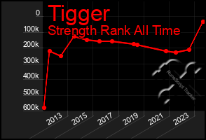 Total Graph of Tigger