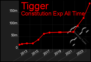 Total Graph of Tigger
