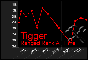 Total Graph of Tigger