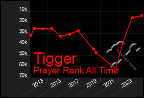 Total Graph of Tigger