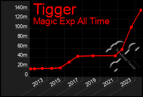 Total Graph of Tigger