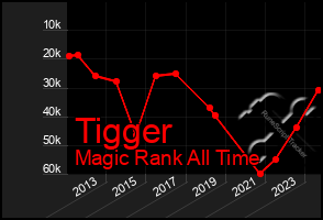 Total Graph of Tigger
