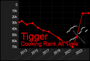 Total Graph of Tigger