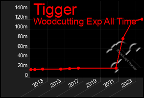 Total Graph of Tigger