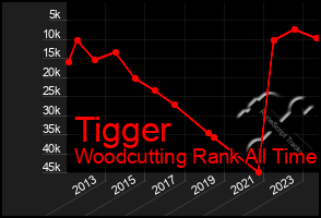 Total Graph of Tigger