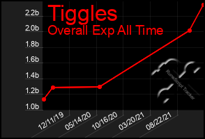 Total Graph of Tiggles