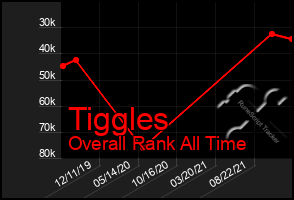 Total Graph of Tiggles