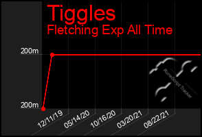 Total Graph of Tiggles