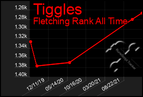 Total Graph of Tiggles