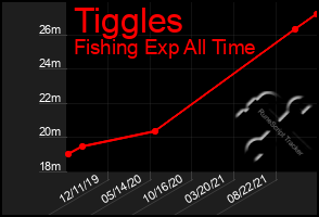 Total Graph of Tiggles