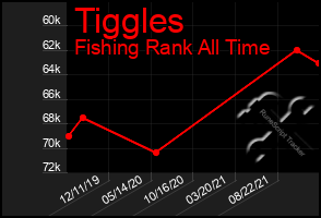 Total Graph of Tiggles