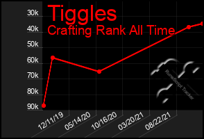 Total Graph of Tiggles