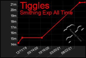 Total Graph of Tiggles