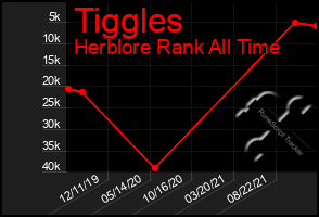 Total Graph of Tiggles