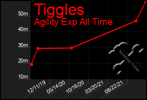 Total Graph of Tiggles