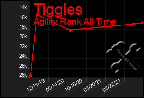 Total Graph of Tiggles