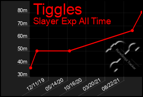 Total Graph of Tiggles