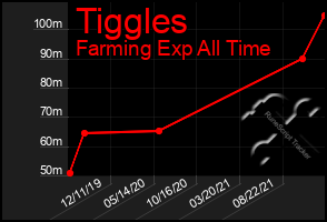 Total Graph of Tiggles