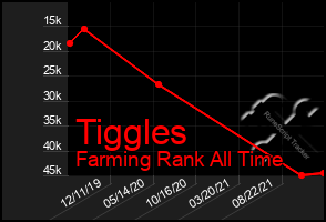 Total Graph of Tiggles