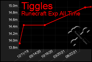 Total Graph of Tiggles