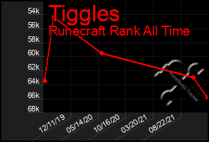 Total Graph of Tiggles