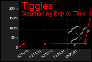 Total Graph of Tiggles