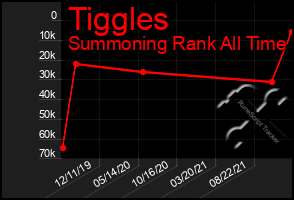 Total Graph of Tiggles