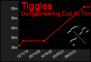 Total Graph of Tiggles