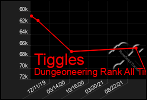 Total Graph of Tiggles