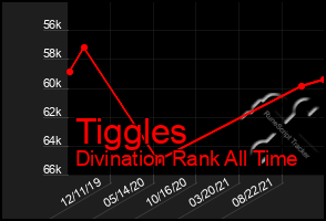 Total Graph of Tiggles