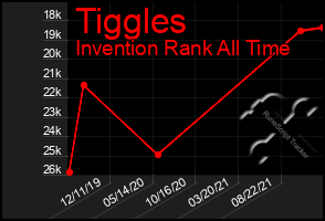 Total Graph of Tiggles