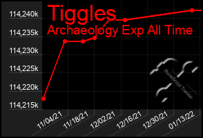 Total Graph of Tiggles