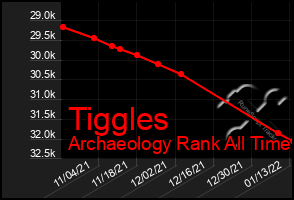 Total Graph of Tiggles