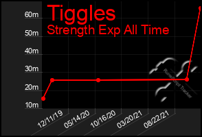 Total Graph of Tiggles