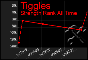 Total Graph of Tiggles