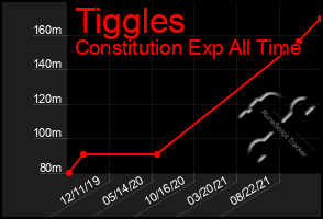 Total Graph of Tiggles