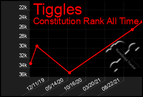 Total Graph of Tiggles