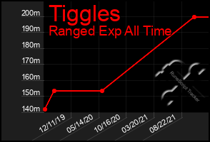 Total Graph of Tiggles