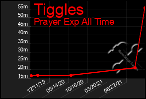 Total Graph of Tiggles